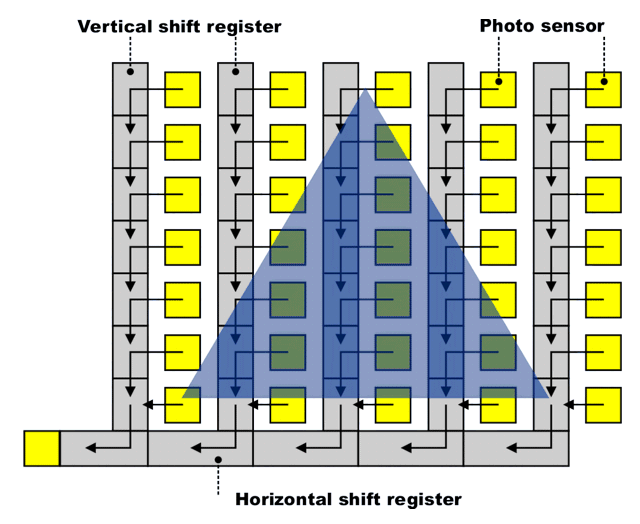 CCD Readout mechanism