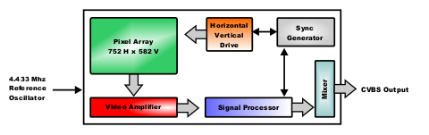 CCD blokschema 480