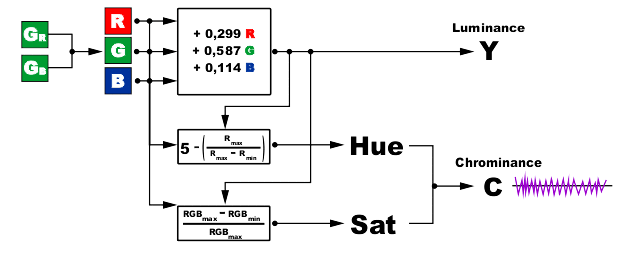 Colour RGB to YC 1