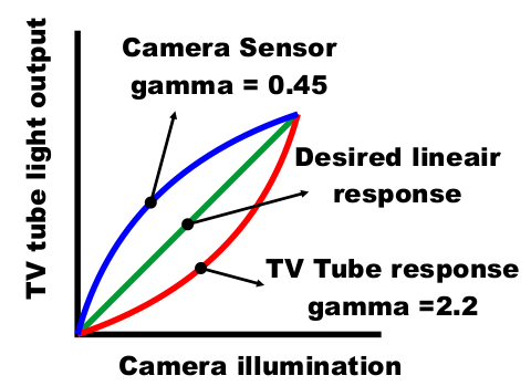 Gamma Correctie