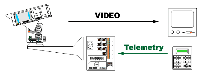 CCTV system telemetry