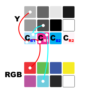 Chroma Subsampling 420 to RGB