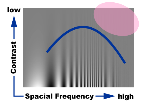 JPEG DCT contrast spacial frequency low high