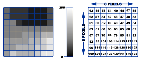 JPEG DCT 8x8 block