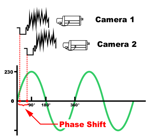 Phase Shift