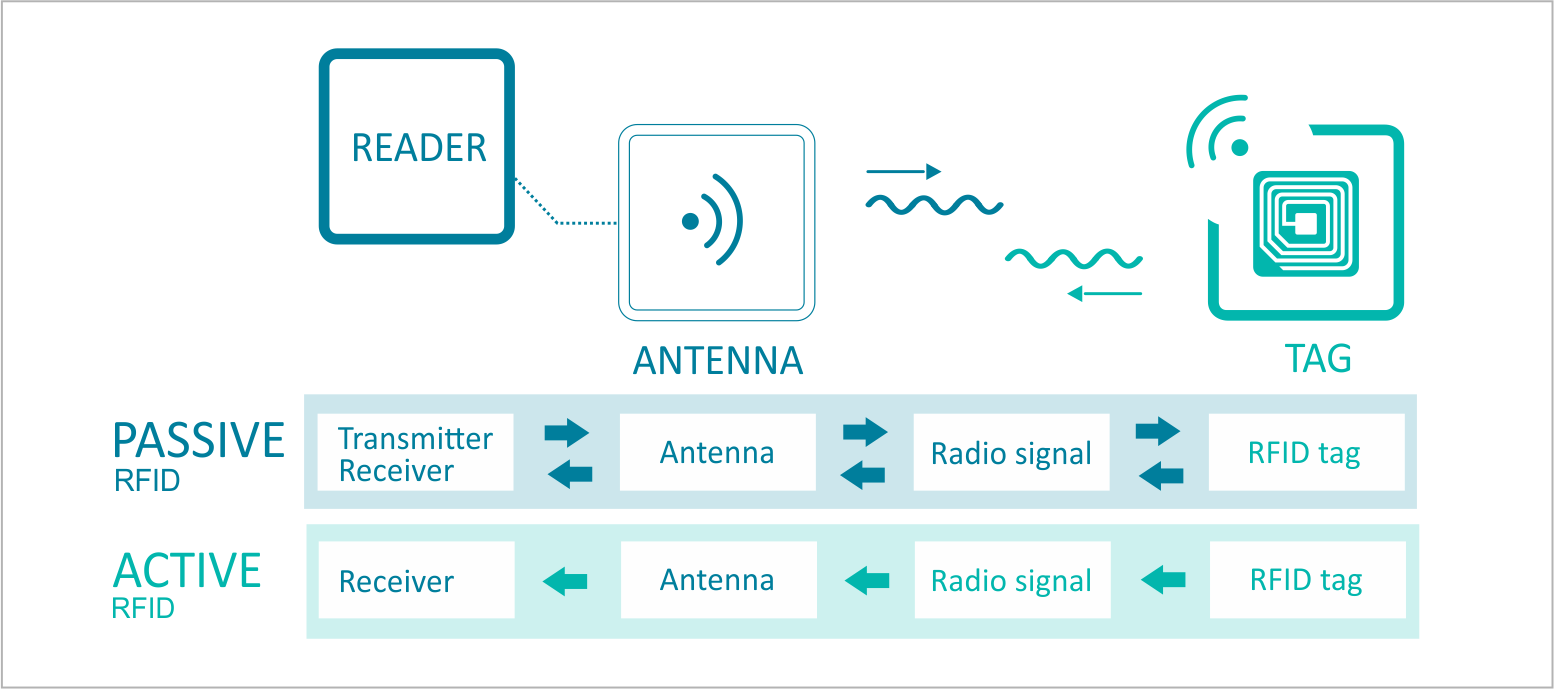 RFID werking schema