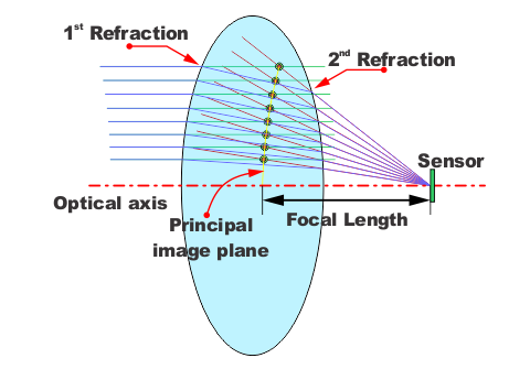 Fig 203 Focal Length