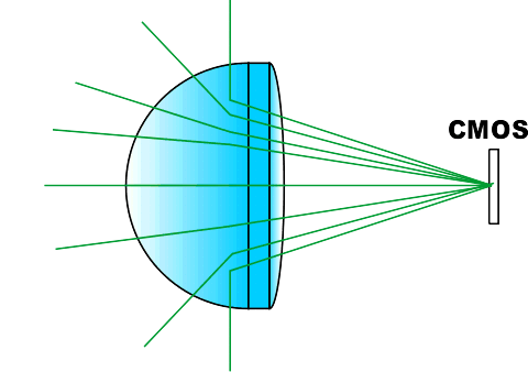 Fig 213 Fisheye Panamorph