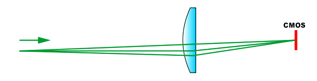 Fig 219 Telecentric