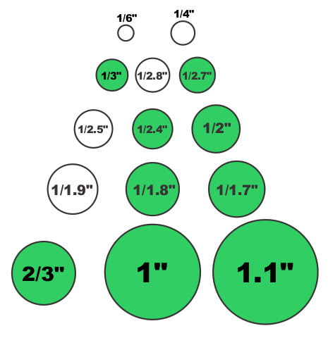 Fig 221 Lens Formats