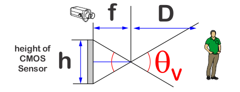 Fig 226 Vertical Angle of View