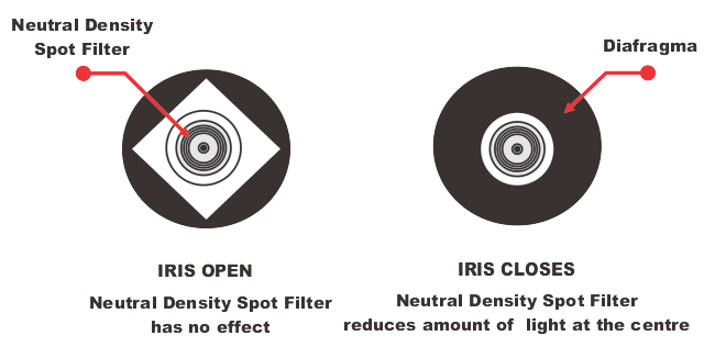 Fig 281 ND Spot Filter