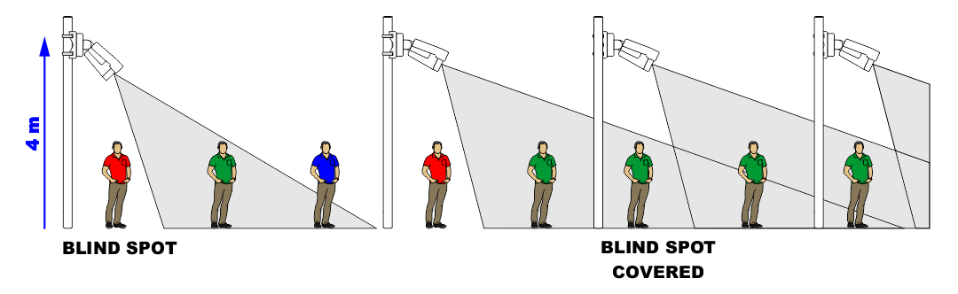 Fig 1822 Blind Spot Covered