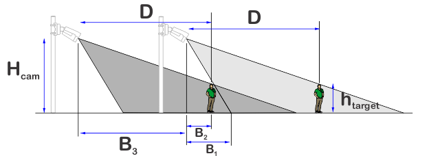 Fig 1823 Two Cameras in line