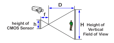 Fig 226 Vertical Angle of View