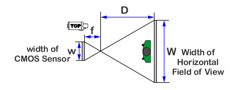 Fig 224 Horizontal Angle of View