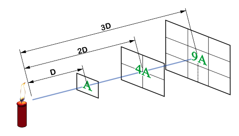 Light Inverse Square Law drawing