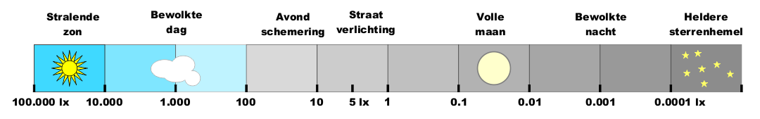 Light Levels