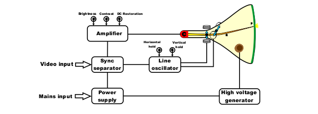 Fig 502 ZW CRT Diagram