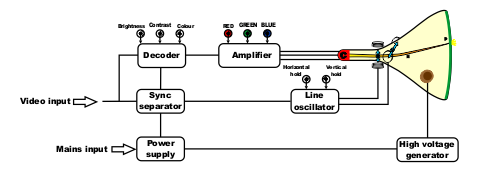 Fig 506 Kleur CRT Diagram