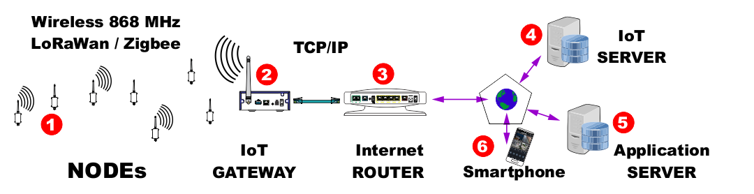 LoRaWan Architectuur