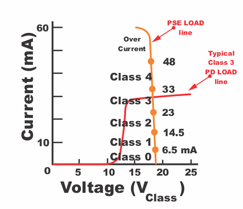 Fig1910 PoE classification current