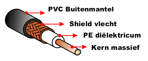 coax sectie