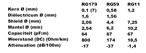 coax typical values