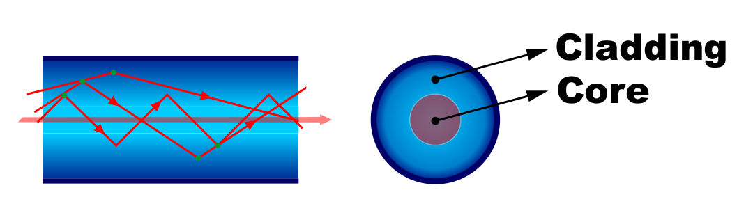 fig1503 Multimode Core Cladding blauw