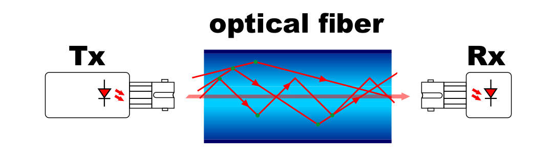 fig1504 Multimode Step Index blauw