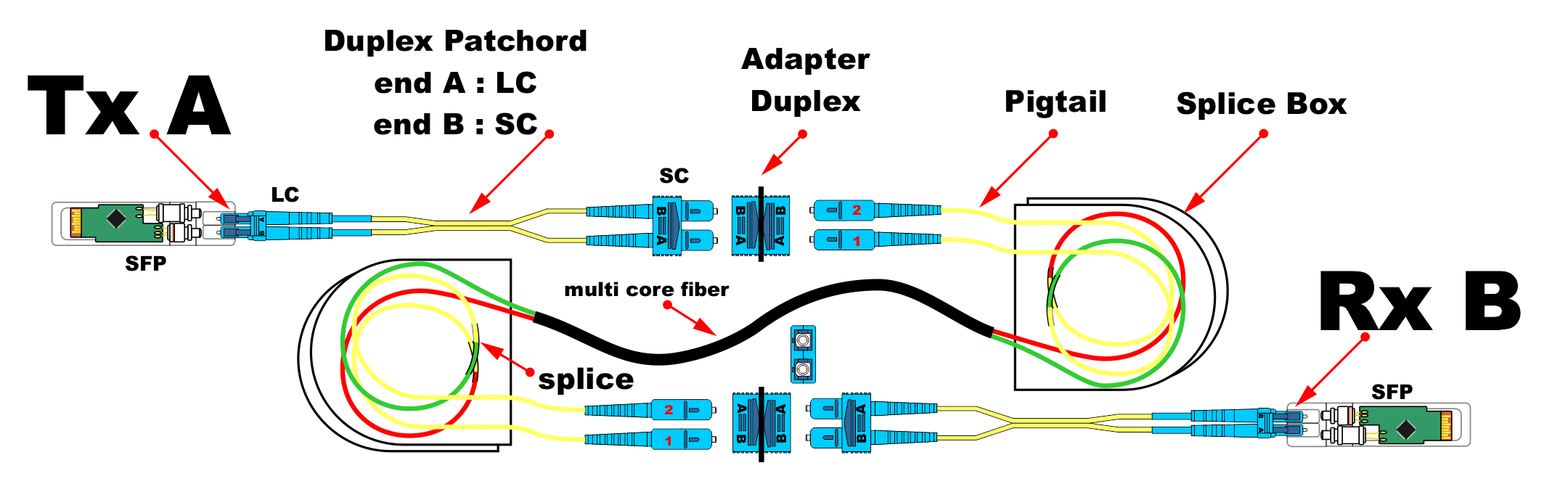 fig1511 Fiber patch AB 1