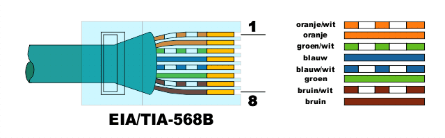 EIA 568B