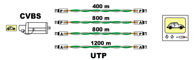 CVBS Twisted Pair Transmissie