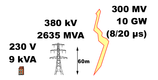 Lightning energie