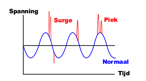 Lightning spikes