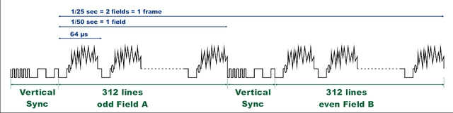 Videosignal blanking