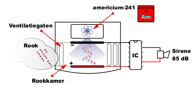 Ionische branddetector