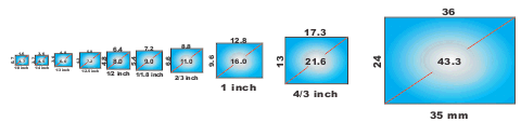 Sensor size line up