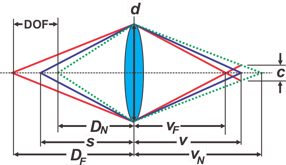 DepthOfField 3