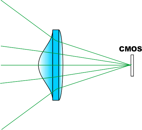 Aspherical Distortion