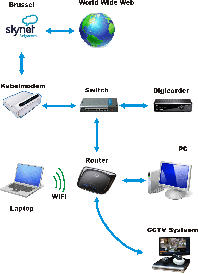 Netwerkoverzicht proximus 2