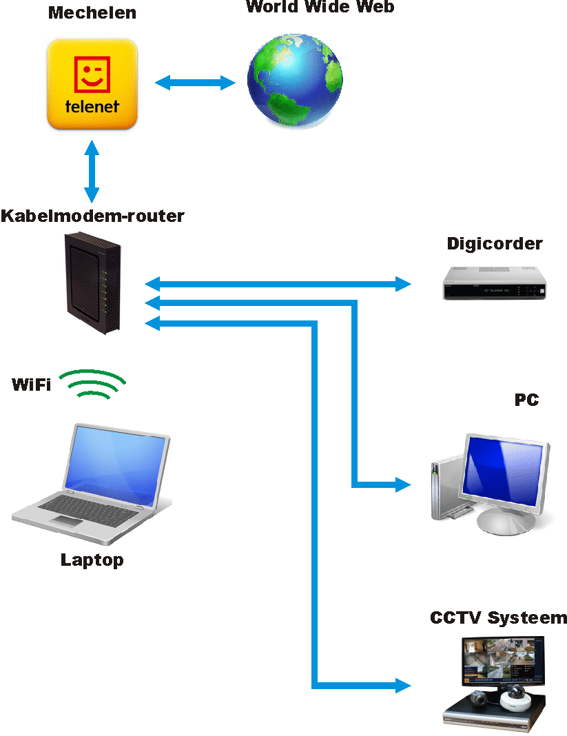 netwerkoverzicht telenet 2