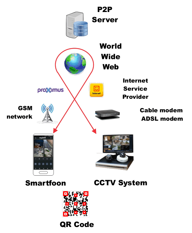 p2p block