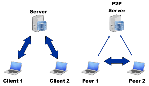 p2p network