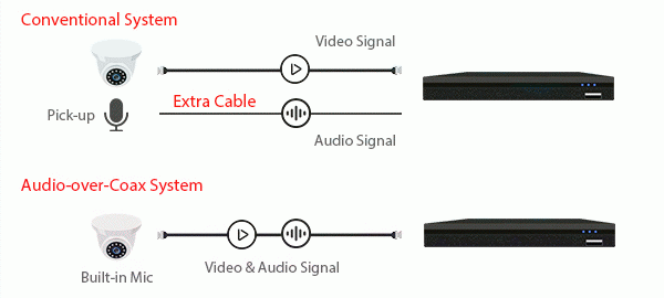 HDCVI audio