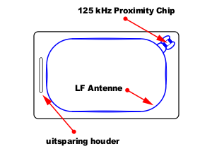 Card RFID LF Antenna