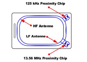 Card RFID LF HF Antenna