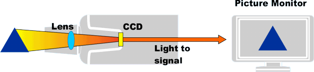 CCD Mechanism