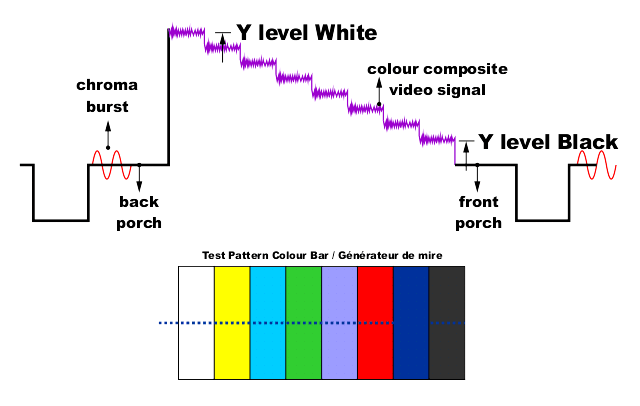 Colour composite video signal 2