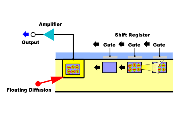 Fig 3 3 Shift register Floating Diffusion